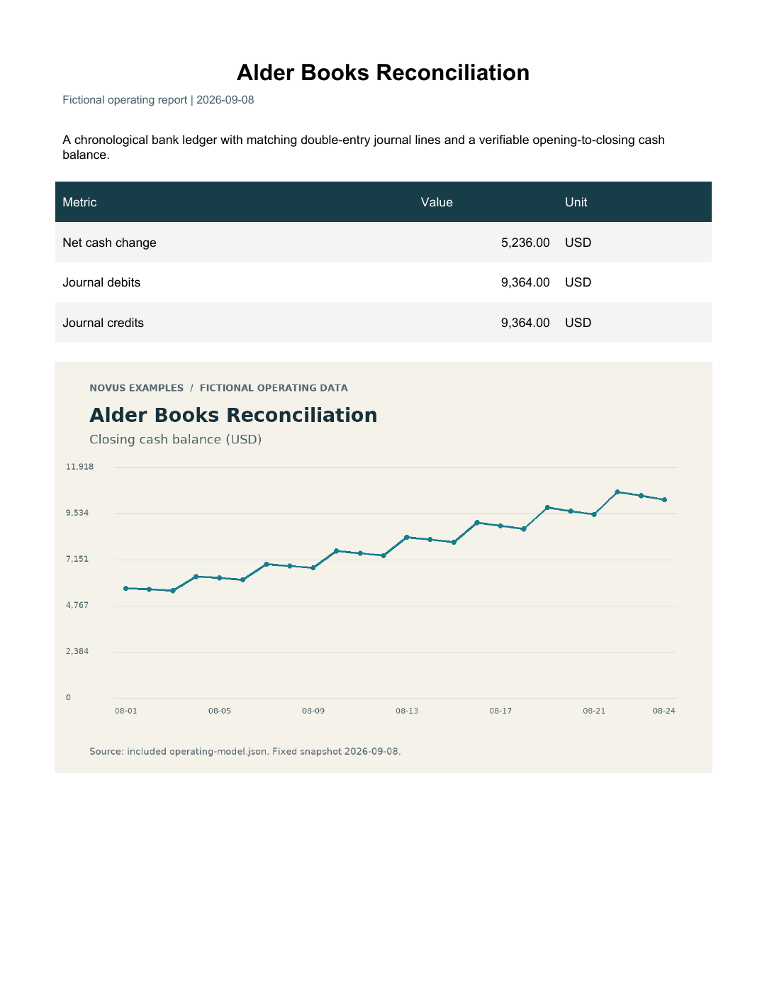 Rendered preview of Alder Books Reconciliation — Operating report PDF