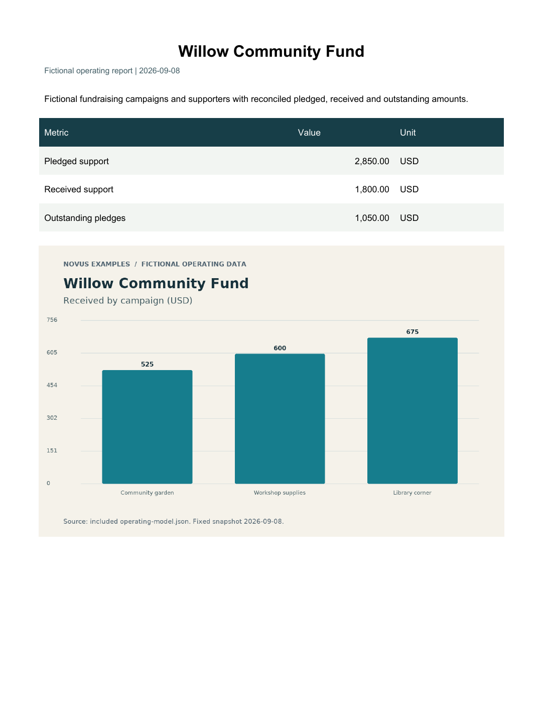 Rendered preview of Willow Community Fund — Operating report PDF
