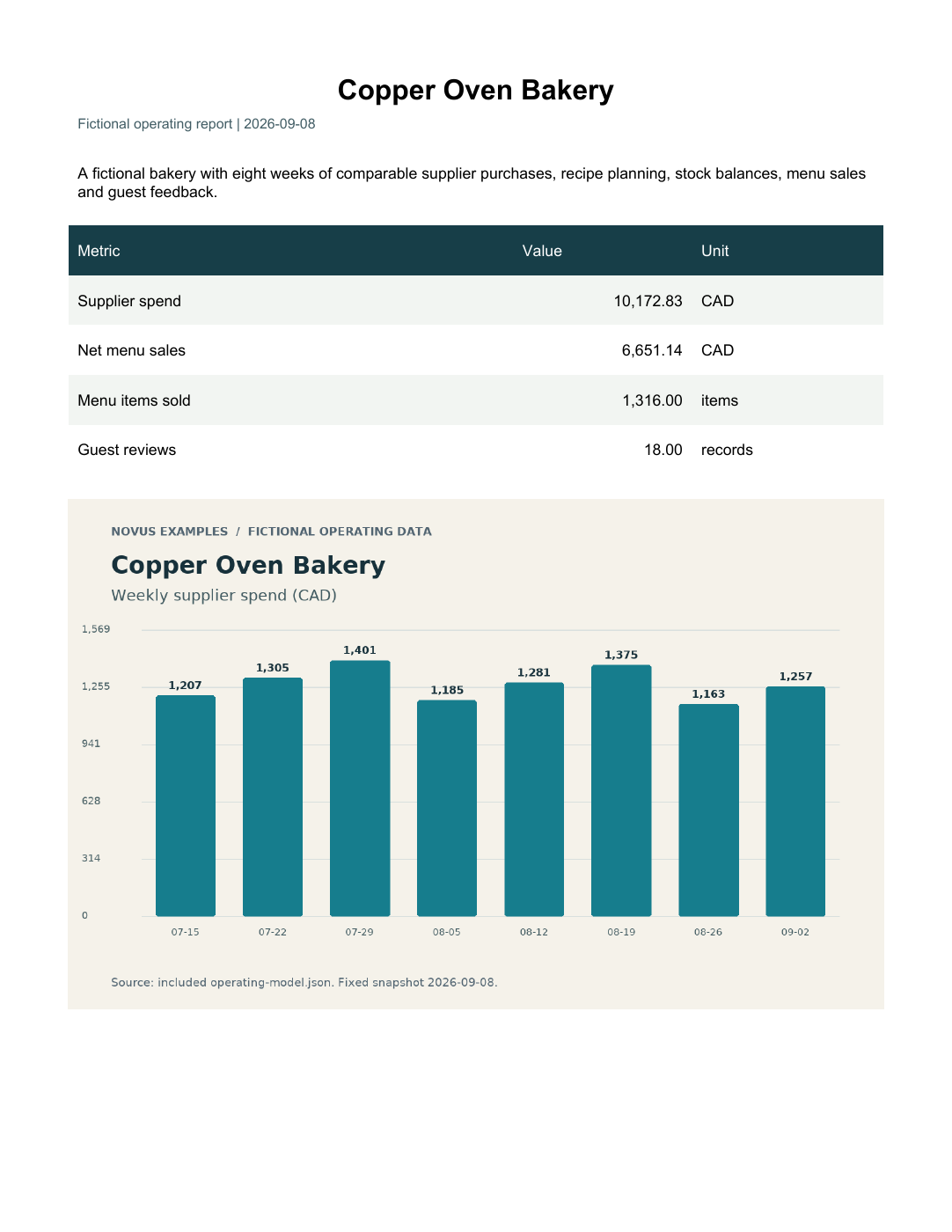 Rendered preview of Copper Oven Bakery — Operating report PDF