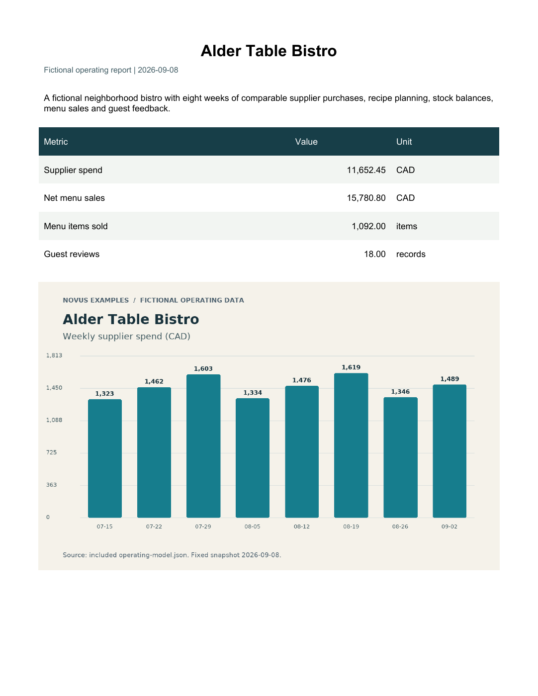 Rendered preview of Alder Table Bistro — Operating report PDF