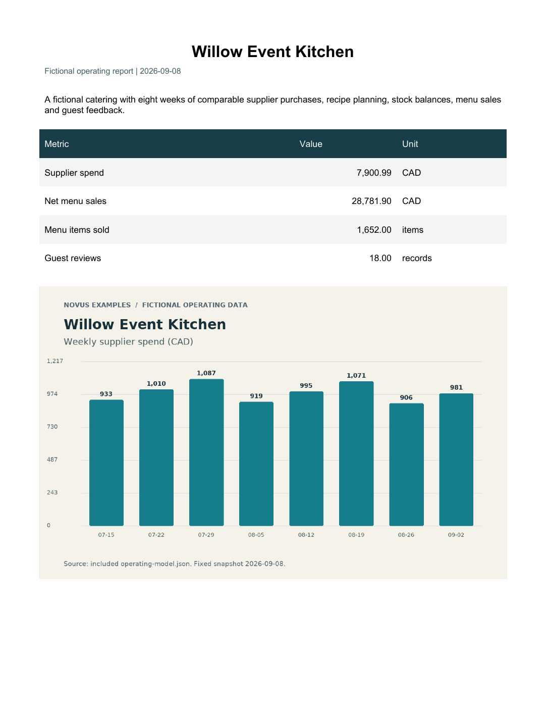 Rendered preview of Willow Event Kitchen — Operating report PDF