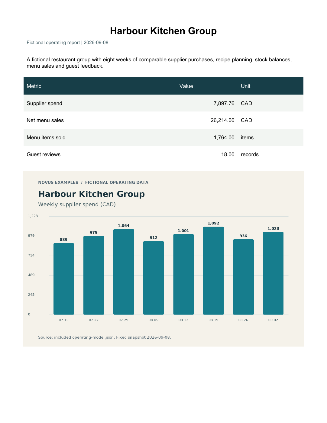 Rendered preview of Harbour Kitchen Group — Operating report PDF