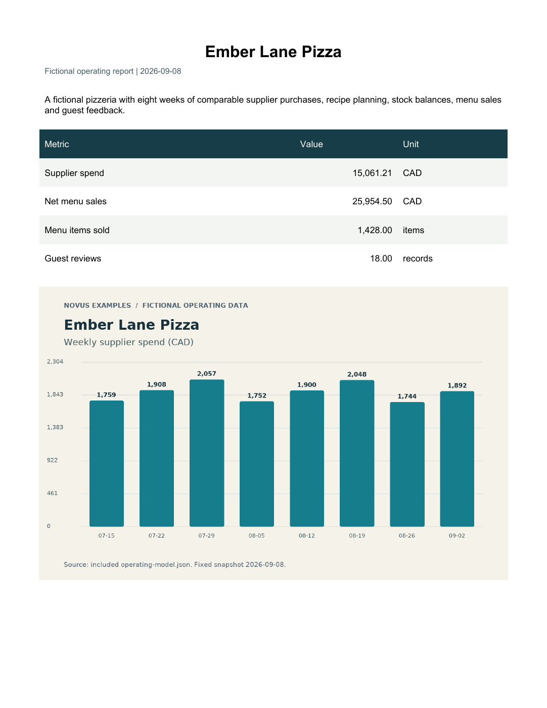 Rendered preview of Ember Lane Pizza — Operating report PDF