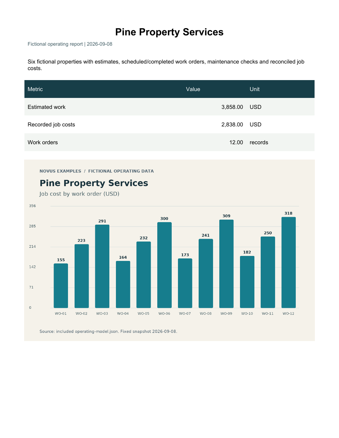 Rendered preview of Pine Property Services — Operating report PDF