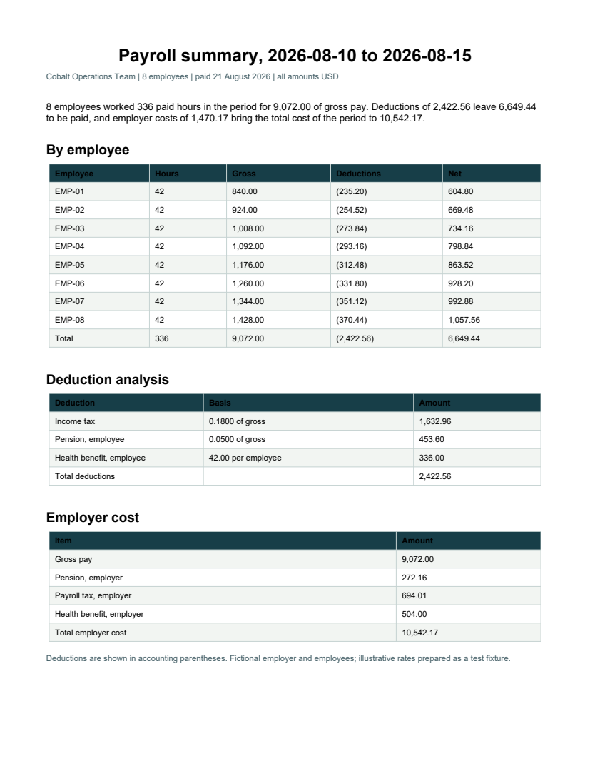 Rendered preview of Cobalt Operations Team: Payroll summary PDF