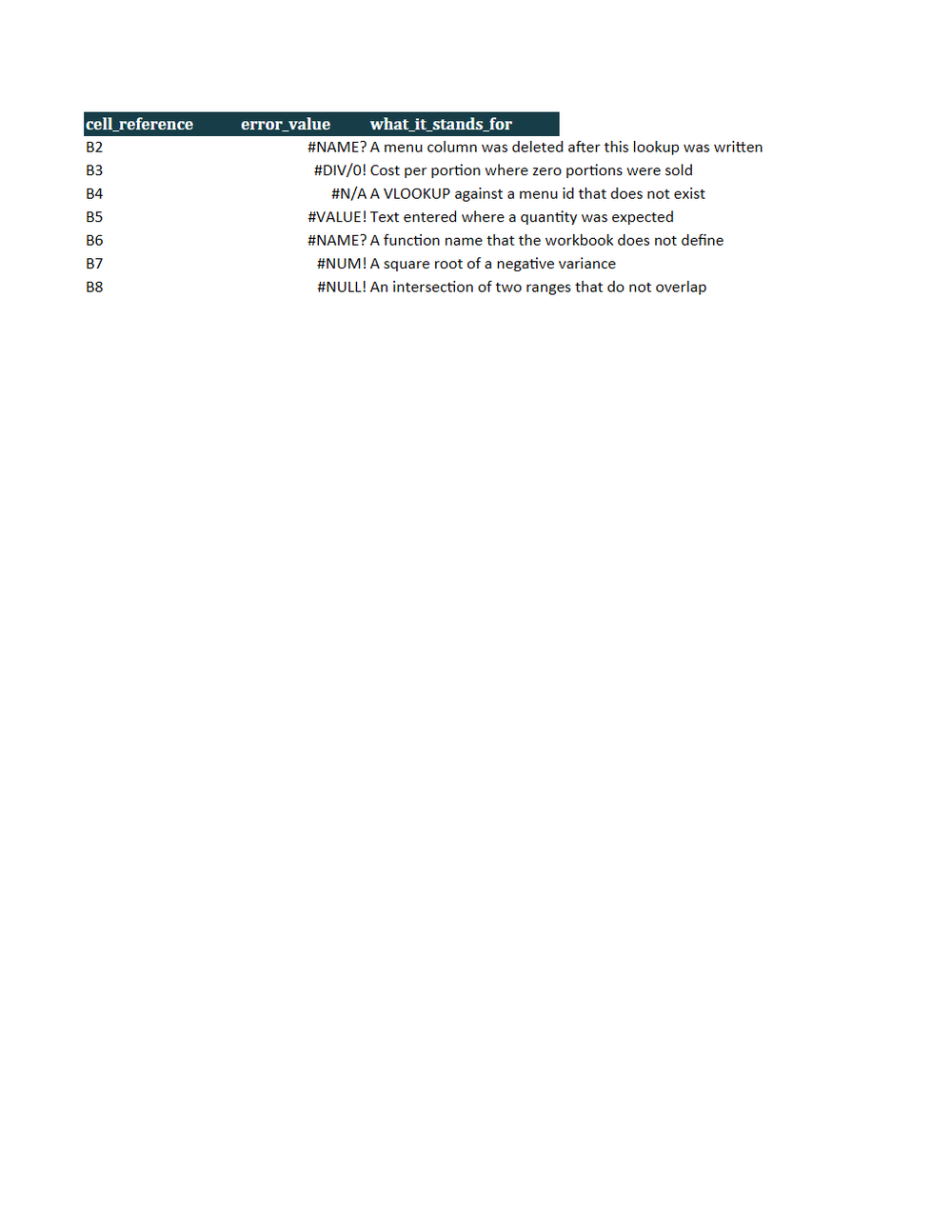 Rendered preview of Juniper Corner Cafe: Workbook with Excel error cells
