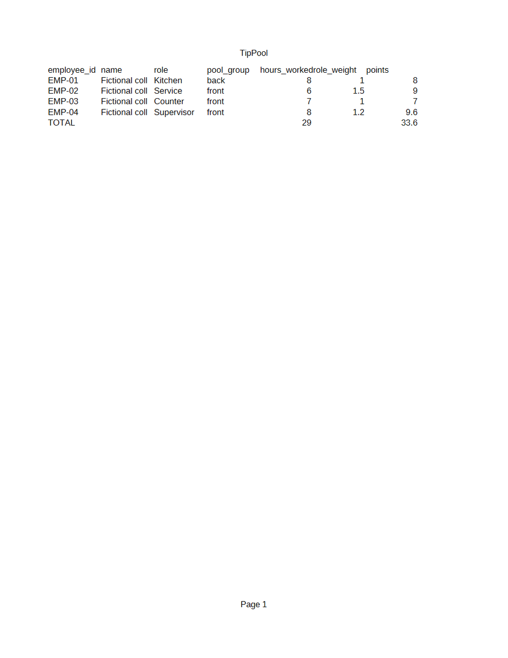 Rendered preview of Harbour Kitchen Group: Tip pool as an OpenDocument spreadsheet