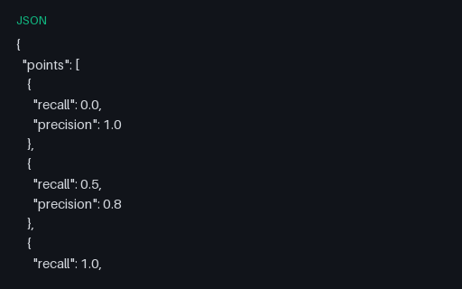 Preview of Precision-Recall Curve Points (JSON)