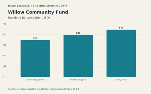 Preview of Willow Community Fund — Operating chart PNG