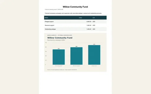 Preview of Willow Community Fund — Operating report PDF