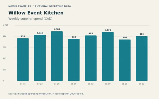 Preview of Willow Event Kitchen — Operating chart PNG