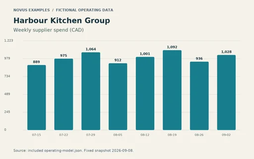 Preview of Harbour Kitchen Group: Operating chart PNG