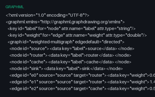 Preview of Weighted Directed Multigraph - GraphML