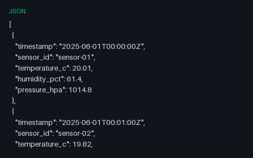 Preview of IoT Sensor Readings (JSON, 1440 records)