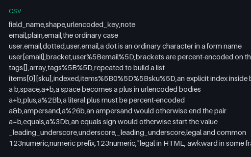 Preview of Form Field Name Edge Cases (CSV)