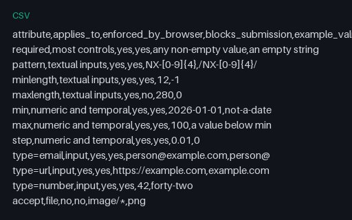 Preview of HTML5 Constraint Attributes (CSV)