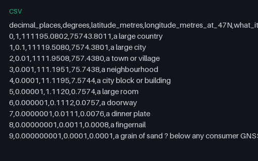 Preview of Coordinate Precision — Decimal Places to Metres Reference