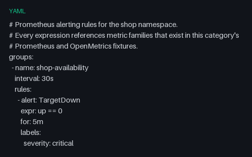 Preview of Prometheus Alerting Rules — Four Rules Across Two Groups (yaml)