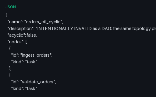 Preview of Pipeline DAG with a Cycle (JSON), Intentionally Invalid