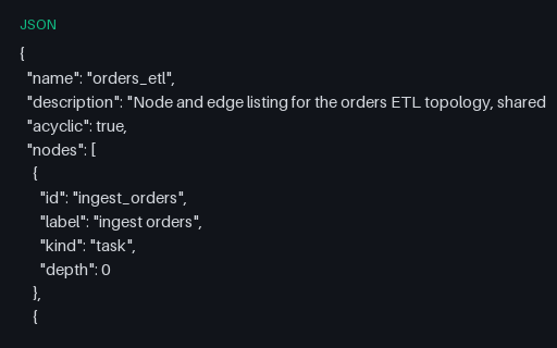 Preview of Pipeline DAG Topology (JSON, with Expected Answers)