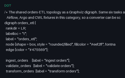 Preview of Graphviz Pipeline DAG