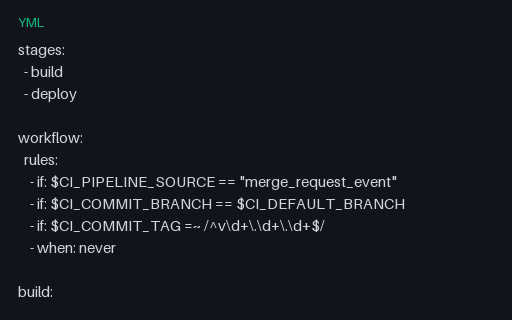 Preview of GitLab CI Rules and Workflow Conditions