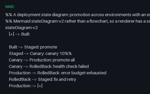 Preview of Mermaid Deployment State Diagram