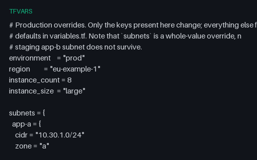 Preview of Terraform Production tfvars Overrides