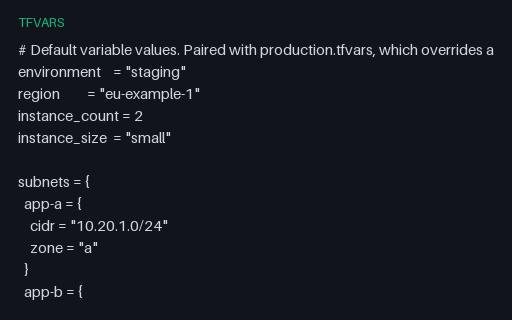 Preview of Terraform Default terraform.tfvars