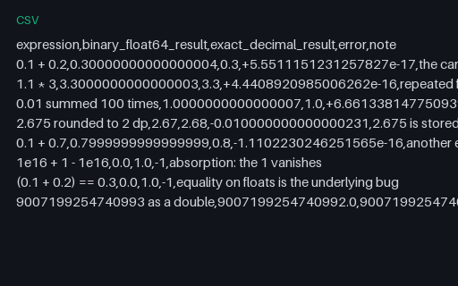 Preview of Binary versus Decimal Arithmetic — Where Floats Disagree (.csv)