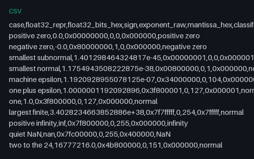 Preview of IEEE-754 float32 Boundary Values — Bit-Level CSV (.csv)