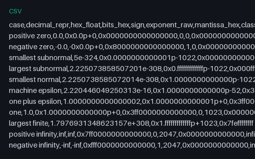 Preview of IEEE-754 float64 Boundary Values — Bit-Level CSV (.csv)