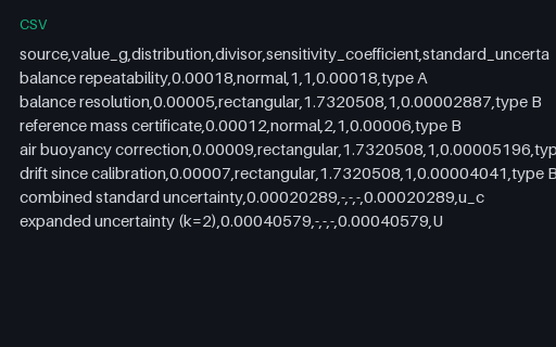 Preview of GUM-Style Uncertainty Budget — Sources Combined in Quadrature (.csv)