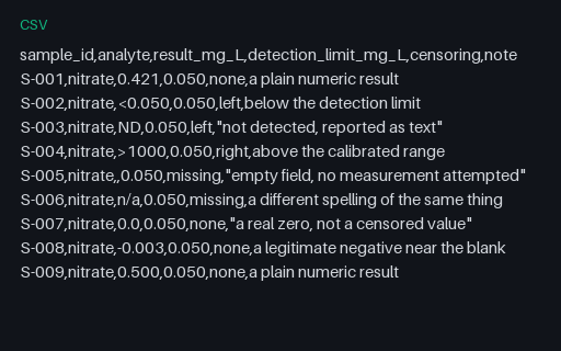 Preview of Censored Values and Detection Limits — Non-Numeric Results (.csv)