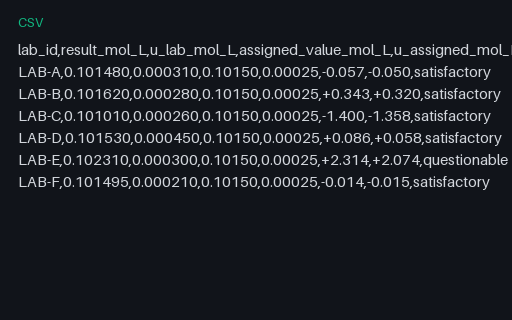 Preview of Interlaboratory Comparison — z-Scores and En Numbers (.csv)