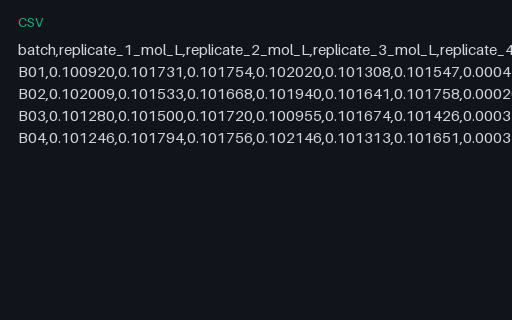 Preview of Titration Replicates — Mean, SD, SEM and RSD (.csv)