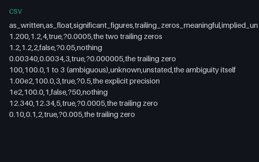 Preview of Significant Figures Lost to Float Parsing (.csv)