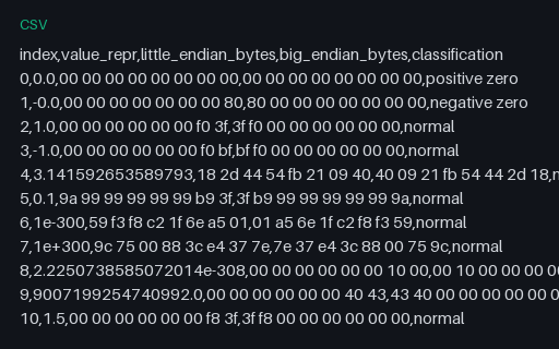 Preview of Raw float64 Endian Pair — Byte-Level Reference (.csv)
