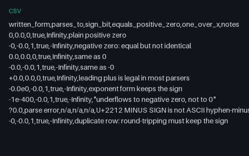 Preview of Signed Zero Round-Trip Through Text (.csv)