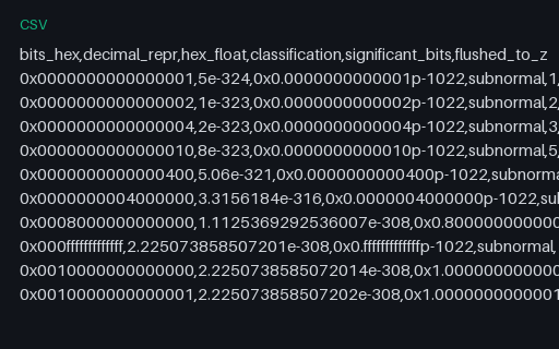 Preview of float64 Subnormal Ladder — Reference Table (.csv)
