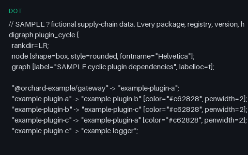 Preview of Dependency Graph With a Cycle (Graphviz DOT)