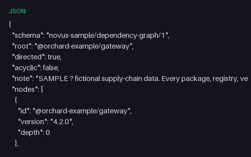 Preview of Dependency Graph With a Cycle (JSON)