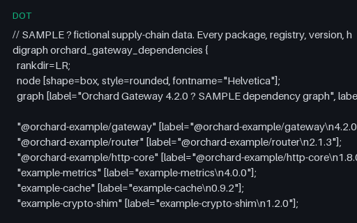 Preview of Dependency Graph With Diamonds (Graphviz DOT)