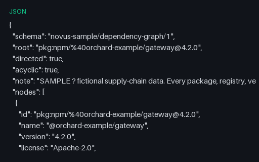 Preview of Dependency Graph With Diamond Dependencies (JSON)