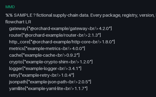 Preview of Dependency Graph (Mermaid Flowchart)