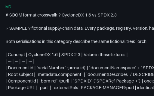 Preview of SBOM Format Crosswalk (CycloneDX to SPDX)