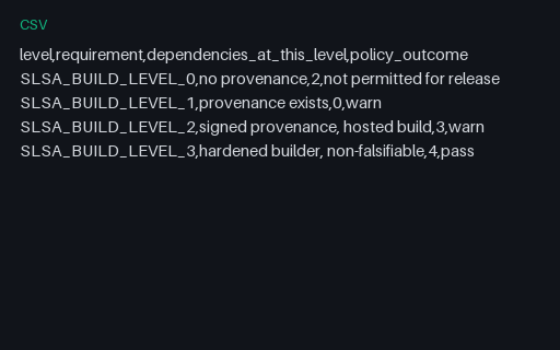 Preview of SLSA Build Level Matrix (CSV)