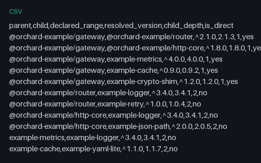 Preview of Transitive Dependency Closure (CSV)