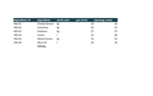 Preview of Alder Table Bistro: Inventory variance workbook with live formulas