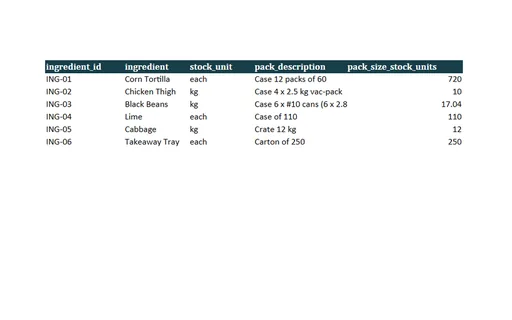 Preview of Cedar Street Tacos: Recipe costing workbook with live formulas